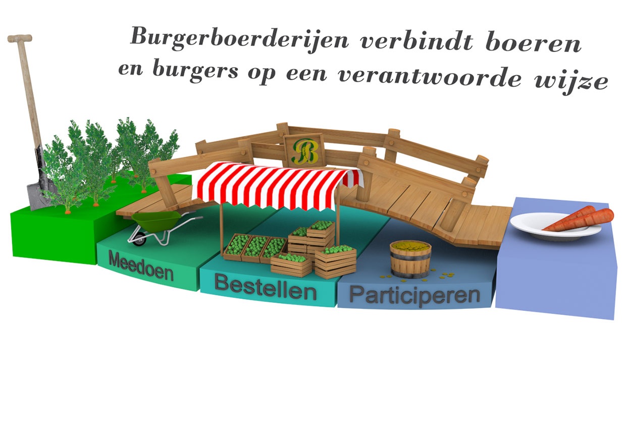 Brug Bouwen Tussen Boer(in) En Burger - Farming Biz - Beleef Een ...